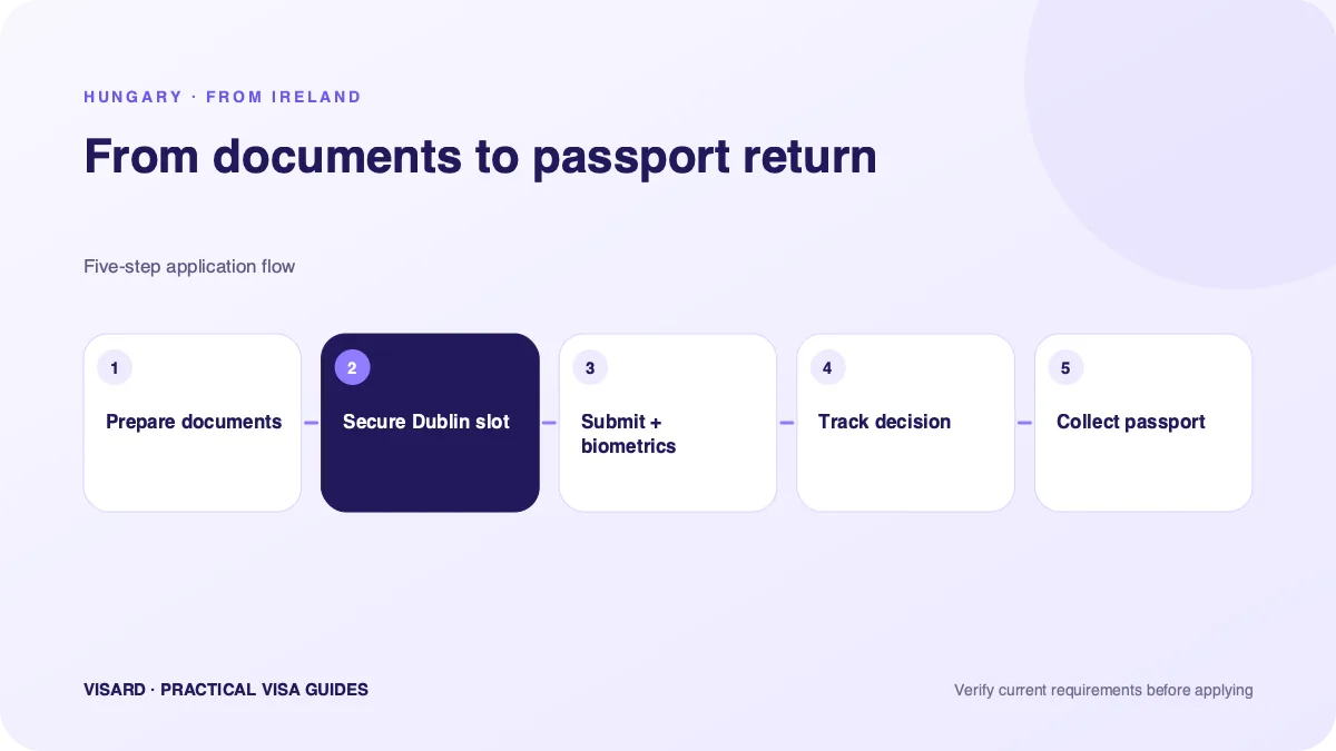 Five-step Hungary Schengen visa application process from Ireland