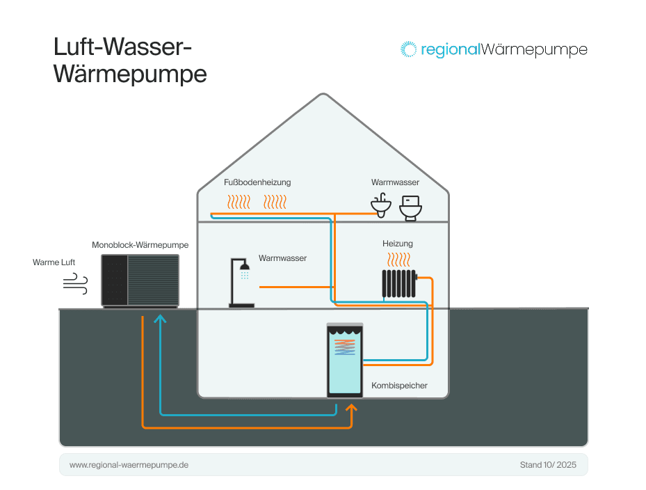 Eine Graphische Darstellung einer Luft-Wasser-Wärmepumpe