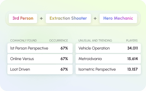 Game mechanics trends: '3rd Person,' 'Extraction Shooter,' 'Hero Mechanic' combined with popular features like '1st Person Perspective,' 'Online Versus,' 'Loot Driven' (67%) and trending features such as 'Vehicle Operation' (34,011 players), 'Metroidvania' (15,614), and 'Isometric Perspective' (13,157).