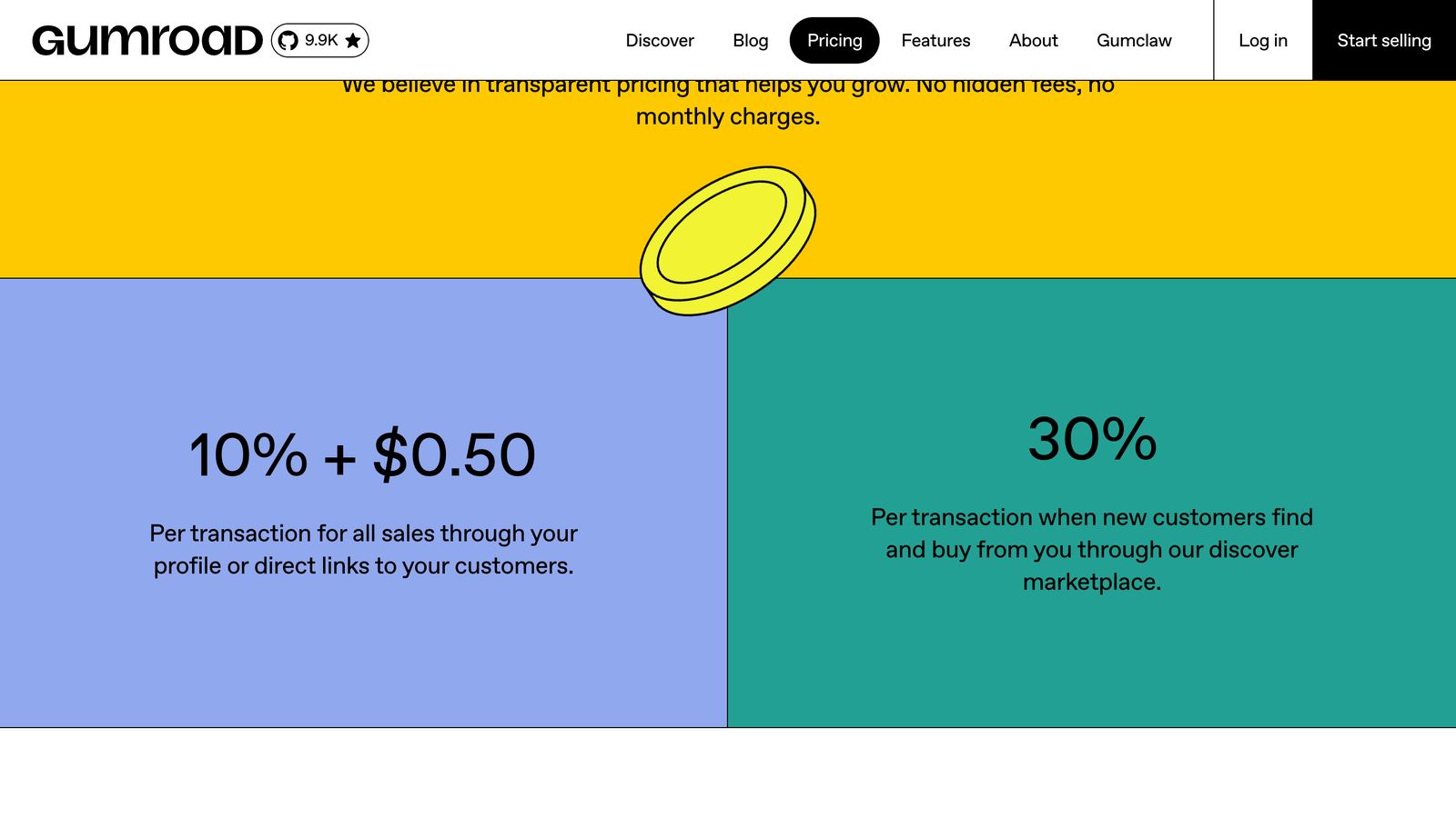 Gumroad’s pricing page: 10% + $0.50 per transaction, or 30% through Discover
