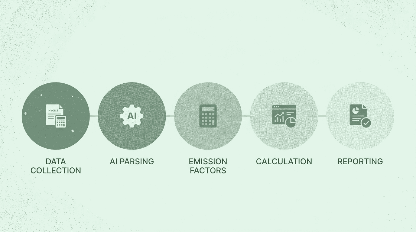 AI-powered Scope 3 measurement process flow showing five connected steps from data collection through AI parsing, emission factors, calculation, to compliance reporting