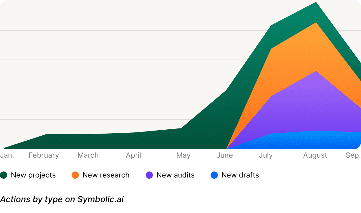 Actions by type on Symbolic.ai
