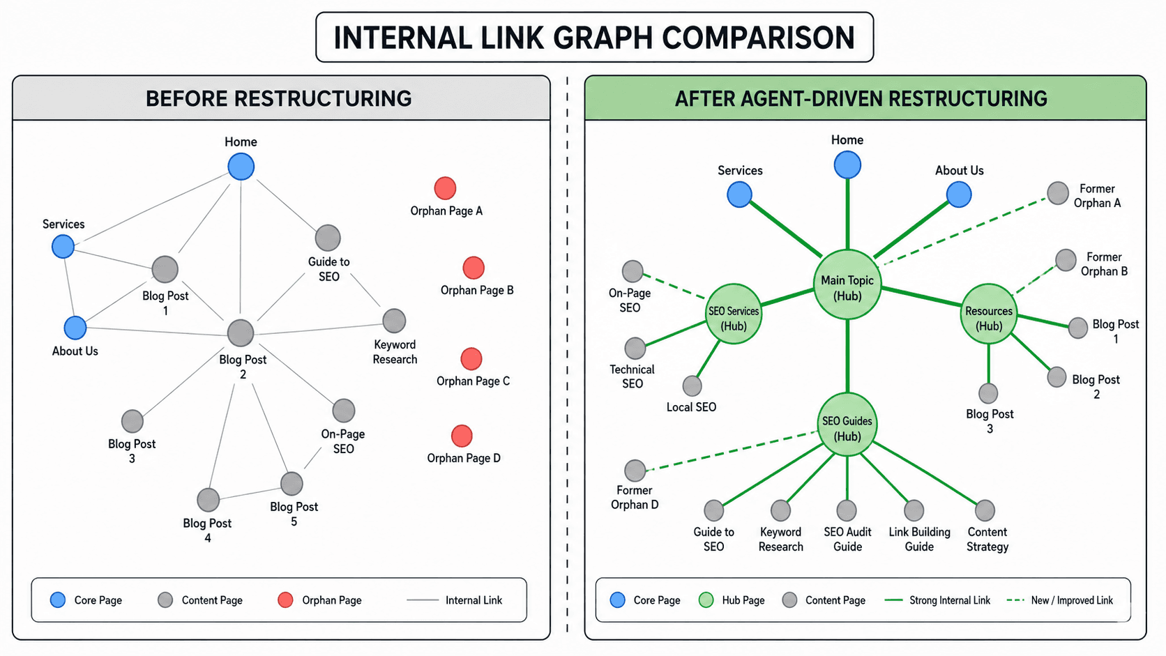 Side-by-side comparison of a website's internal link graph before and after agent-driven restructuring, showing previously orphaned pages connected to authority hubs.