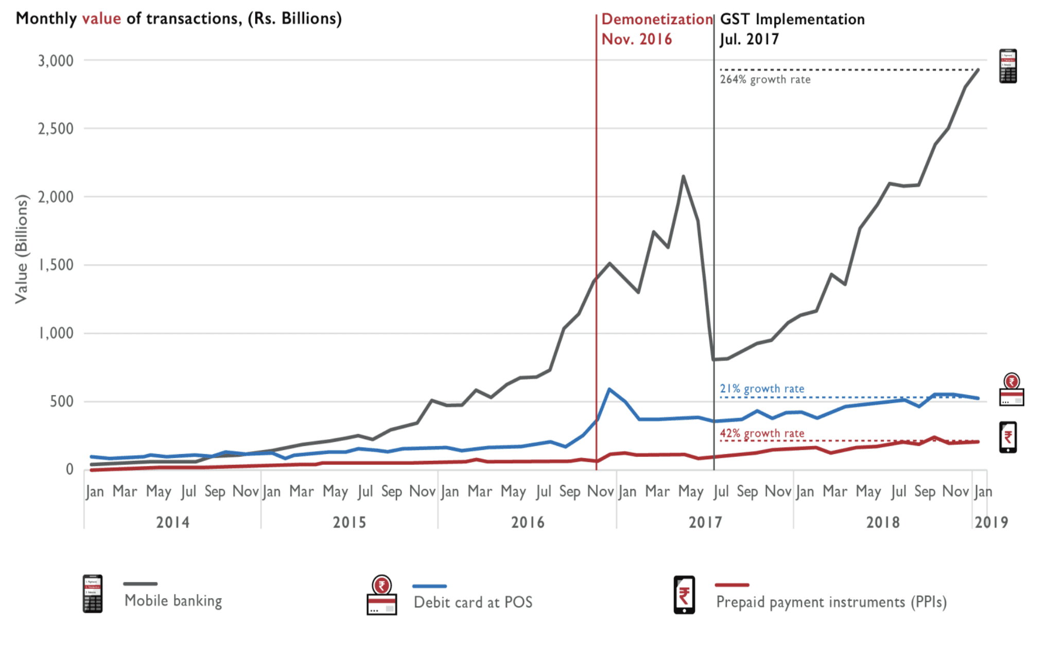 Effects of demonetization and GST (source: RBI data)
