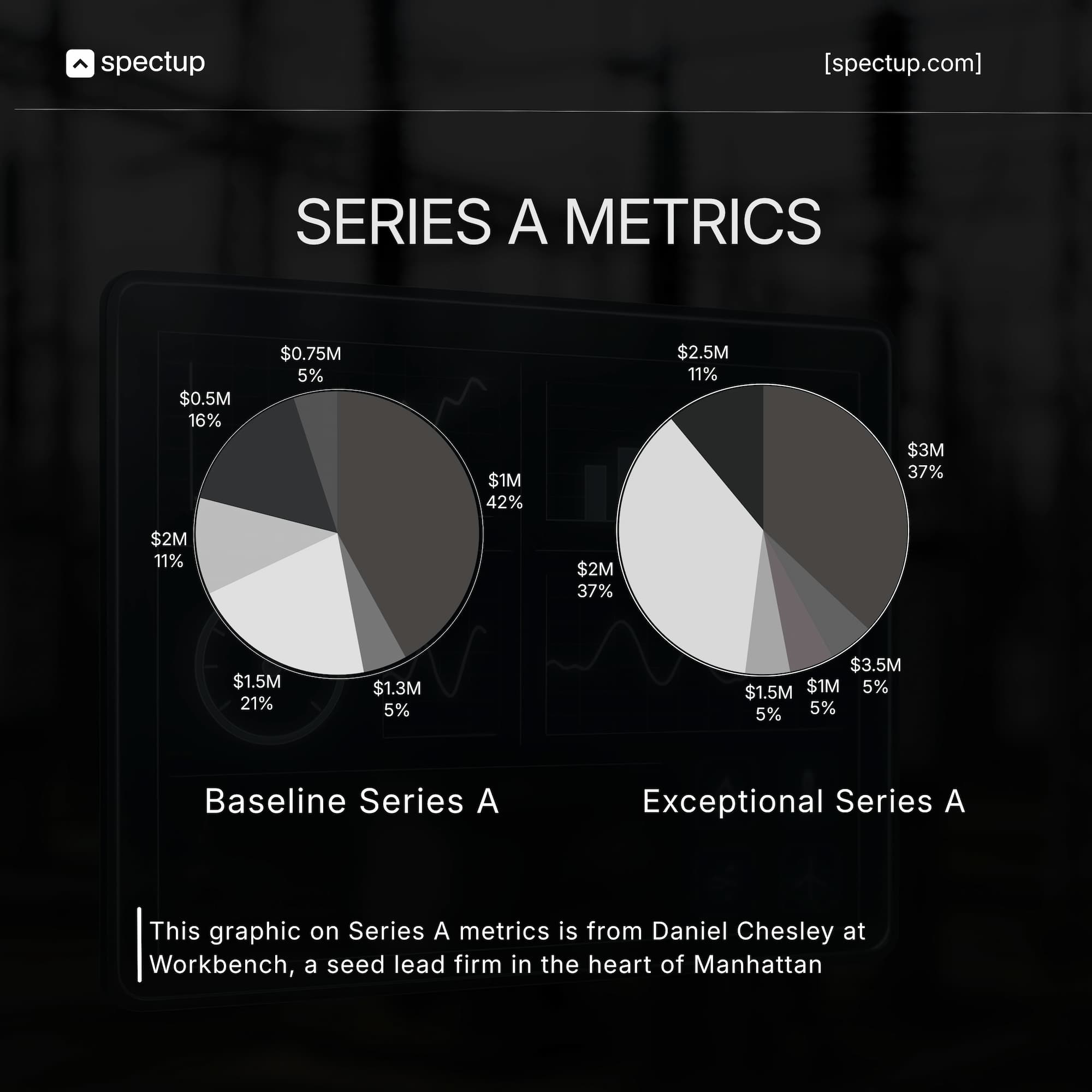 Graphic titled "Series A Metrics" with two pie charts. The left chart, labeled "Baseline Series A," shows funding distribution with segments $1M (42%), $1.5M (21%), $0.5M (16%), $2M (11%), $1.3M (5%), and $0.75M (5%). The right chart, labeled "Exceptional Series A," shows larger funding amounts: $3M (37%), $2M (37%), $2.5M (11%), $3.5M (5%), $1.5M (5%), and $1M (5%). The graphic credits Daniel Chesley at Workbench, a seed lead firm in Manhattan. It includes the spectup logo and website "@spectup.com" on a light wavy background.