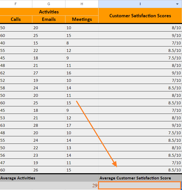 Go to the bottom cell beneath the Customer Satisfaction Scores column, i.e., I24