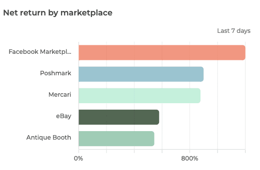 A graph showing the net return by marketplace in Flipwise