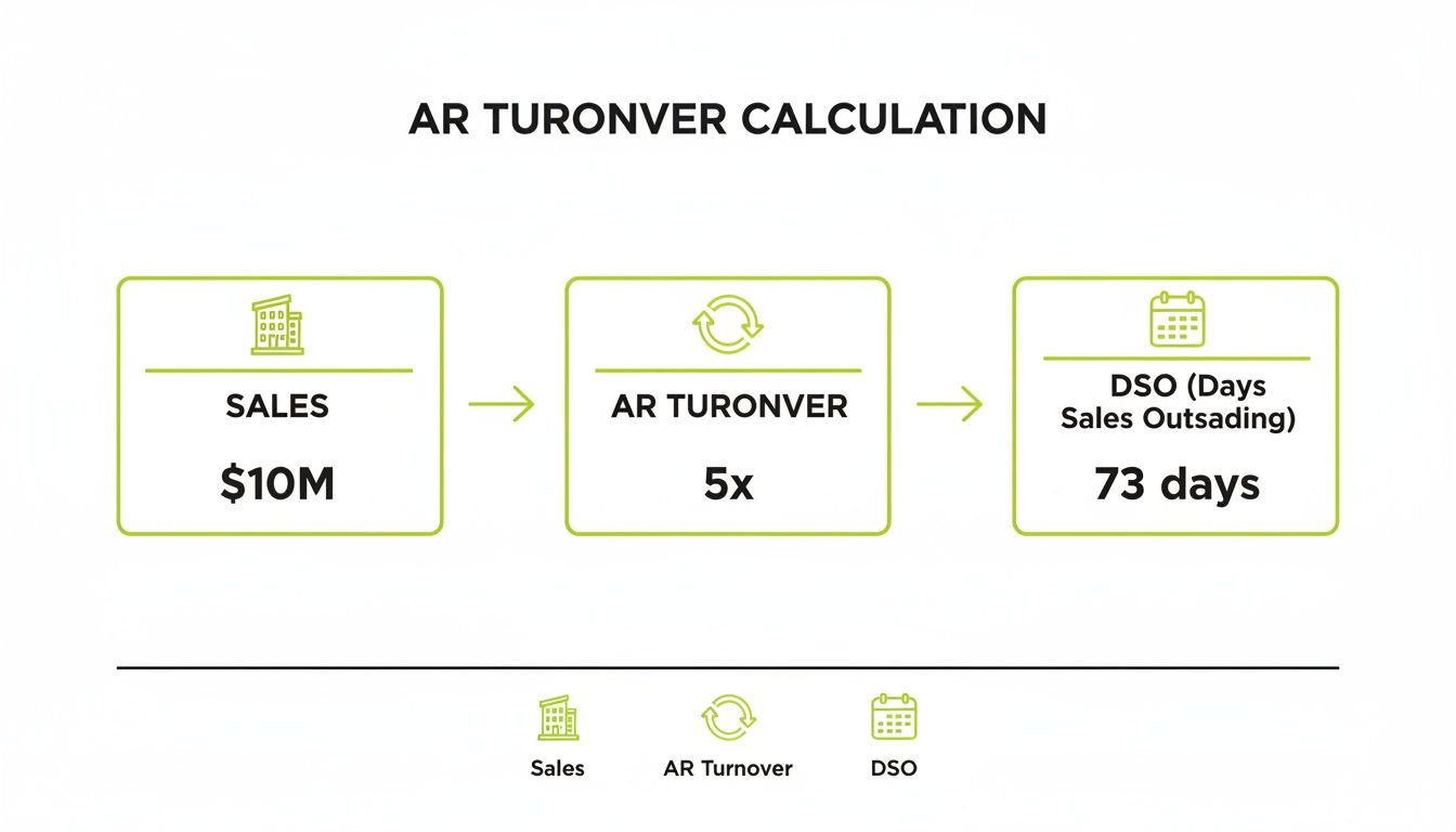 Flowchart illustrating Accounts Receivable turnover calculation with sales, turnover, and Days Sales Outstanding values.