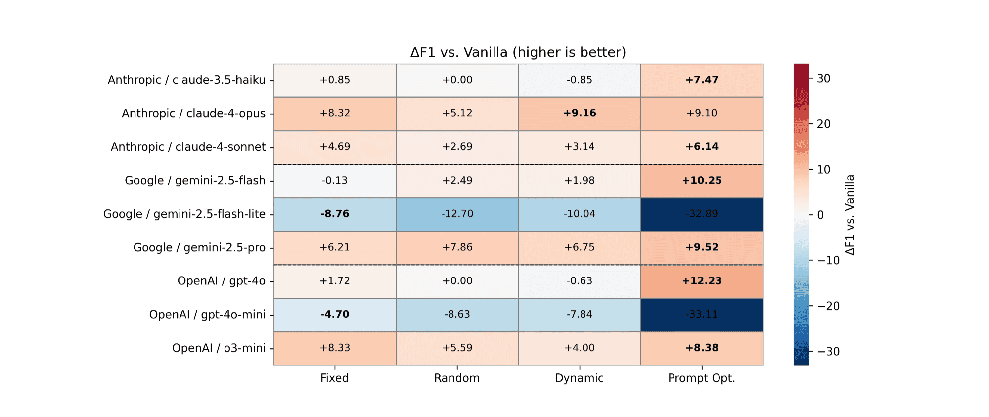  Baseline LLM as judge performance compared to various in context learning approaches
