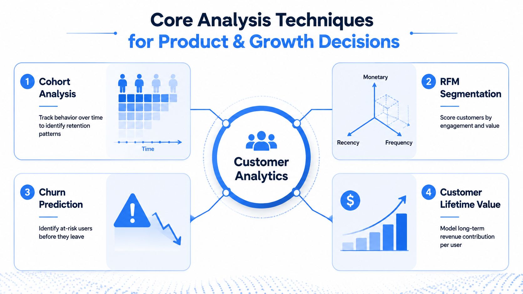 A diagram illustrating four core customer analytics techniques including cohort analysis, RFM segmentation, churn prediction, and customer lifetime value.