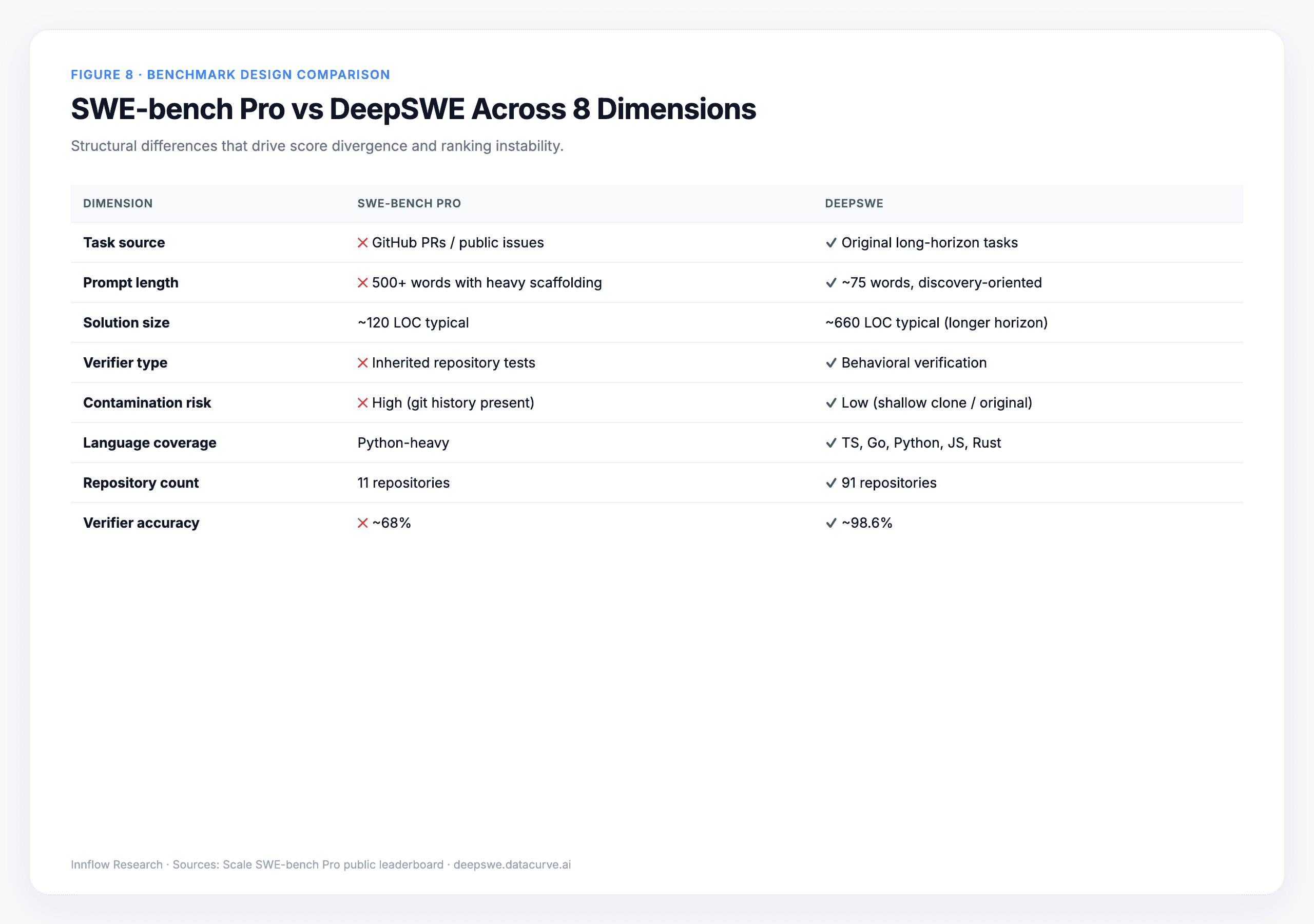 Figure 8. SWE-bench Pro versus DeepSWE design comparison