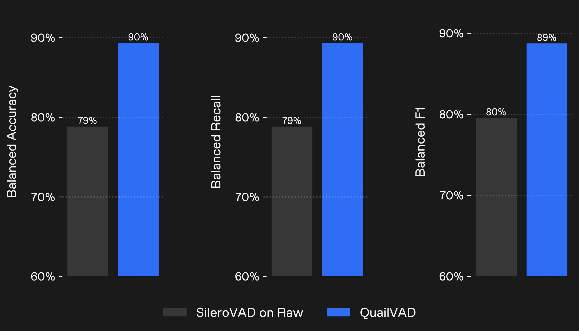 Bar charts comparing voice activity detection performance between SileroVAD on raw audio and QuailVAD enhanced by Quail Voice Focus 2.0. The graphs show improvements in balanced accuracy, recall, and F1 score, with QuailVAD reaching about 89–90% across metrics, demonstrating how Quail Voice Focus 2.0 improves speech detection reliability in real-world audio. For SileroVAD on raw audio balanced accuracy and balanced recall are 79% and balanced F1 is 80%. For QuailVAD balanced accuracy and balanced recall are 90% and balanced F1 is 89%.