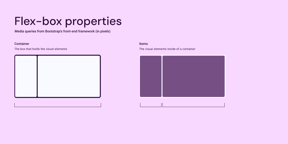 A graphic showing the difference between flex-box containers and items