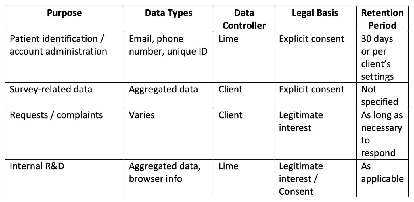 Table showing the different purposes, types of personal data, data controllers, legal basis, and retention period.