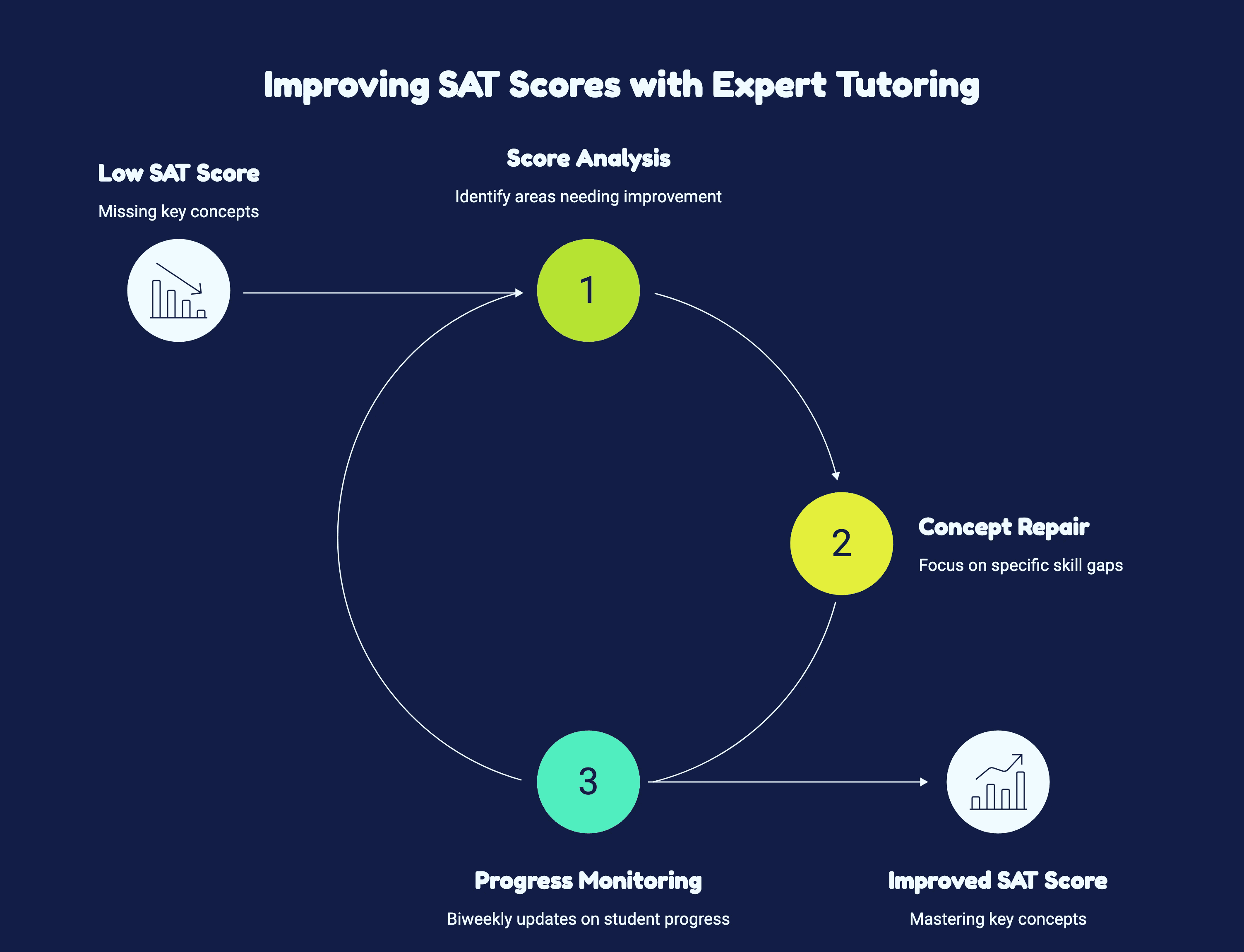 Infographic illustrating steps to improve SAT scores through expert tutoring, including score analysis and progress monitoring.