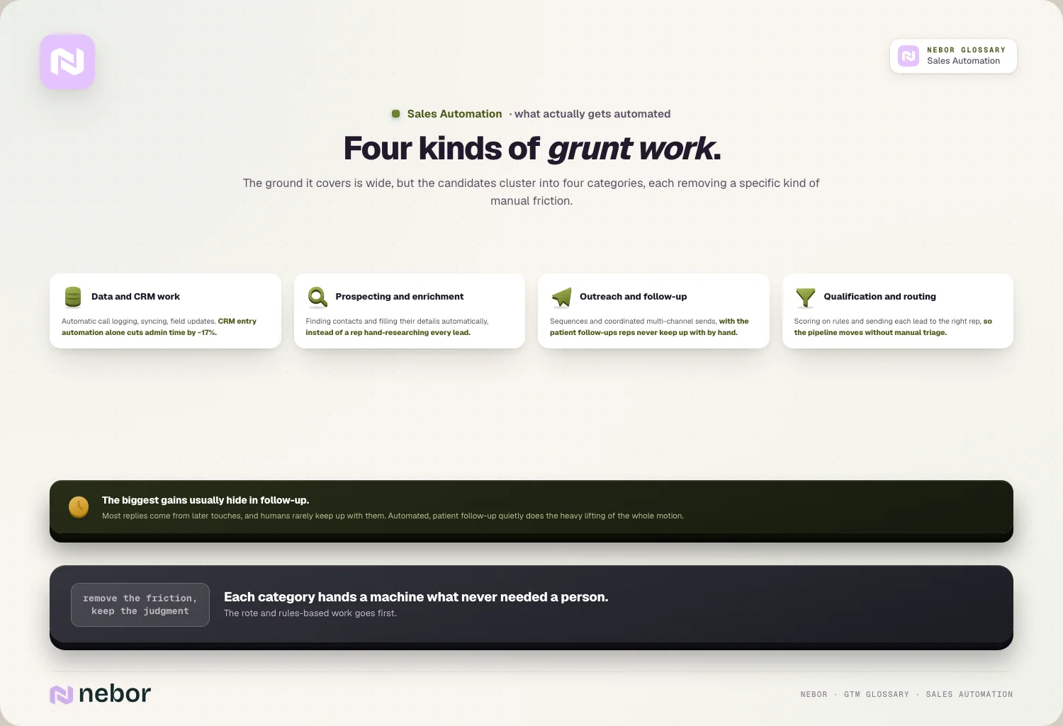 Four kinds of grunt work: data, prospecting, outreach and routing, with follow-up as the hidden gold