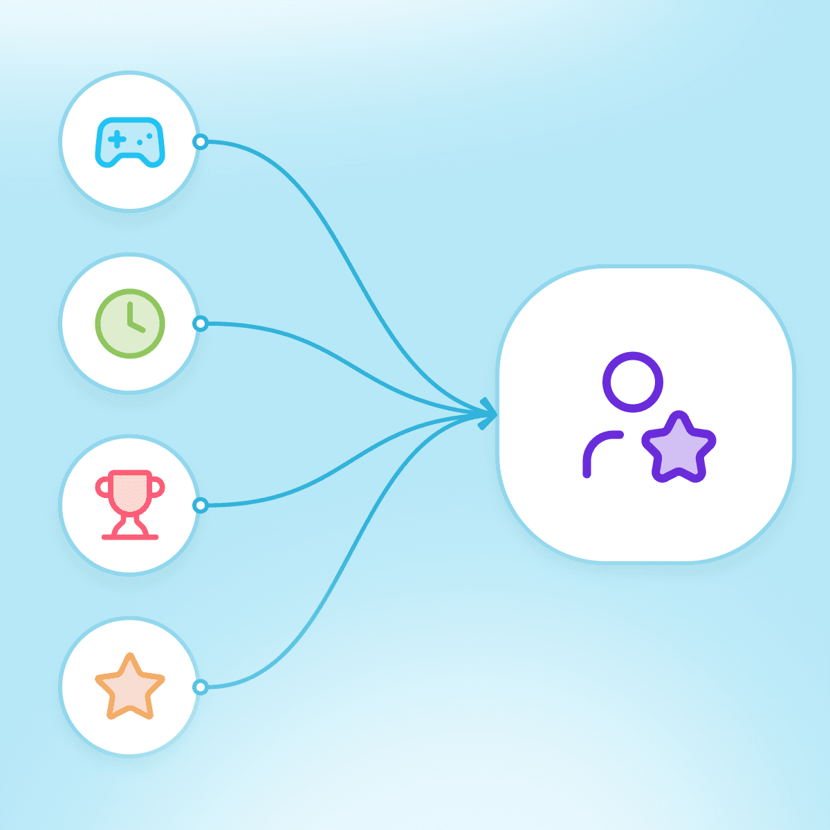 Diagram showing behavioral signals like gameplay, time, achievements, and ratings flowing to targeted player profile