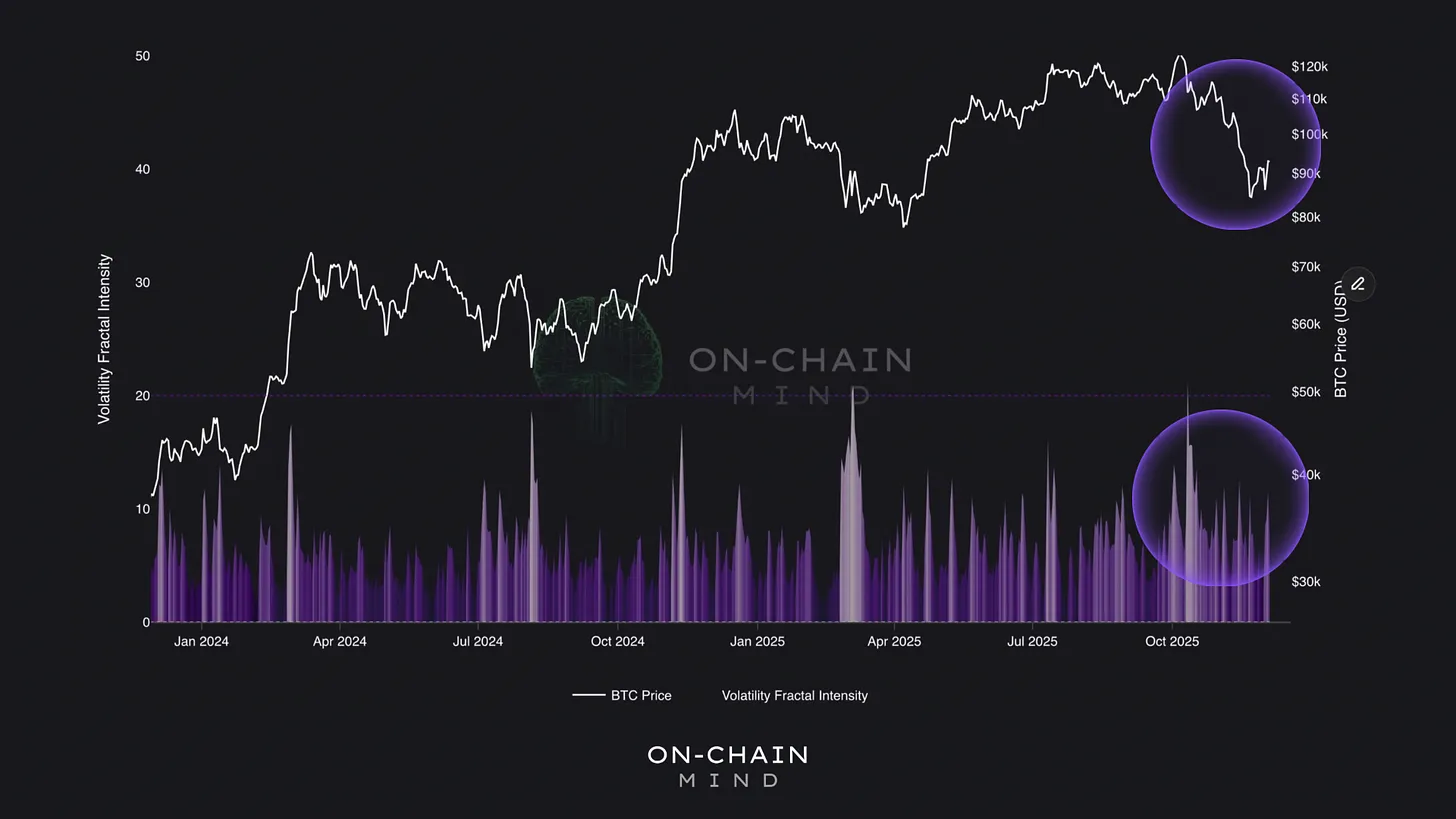 Bitcoin’s Volatility Fractals