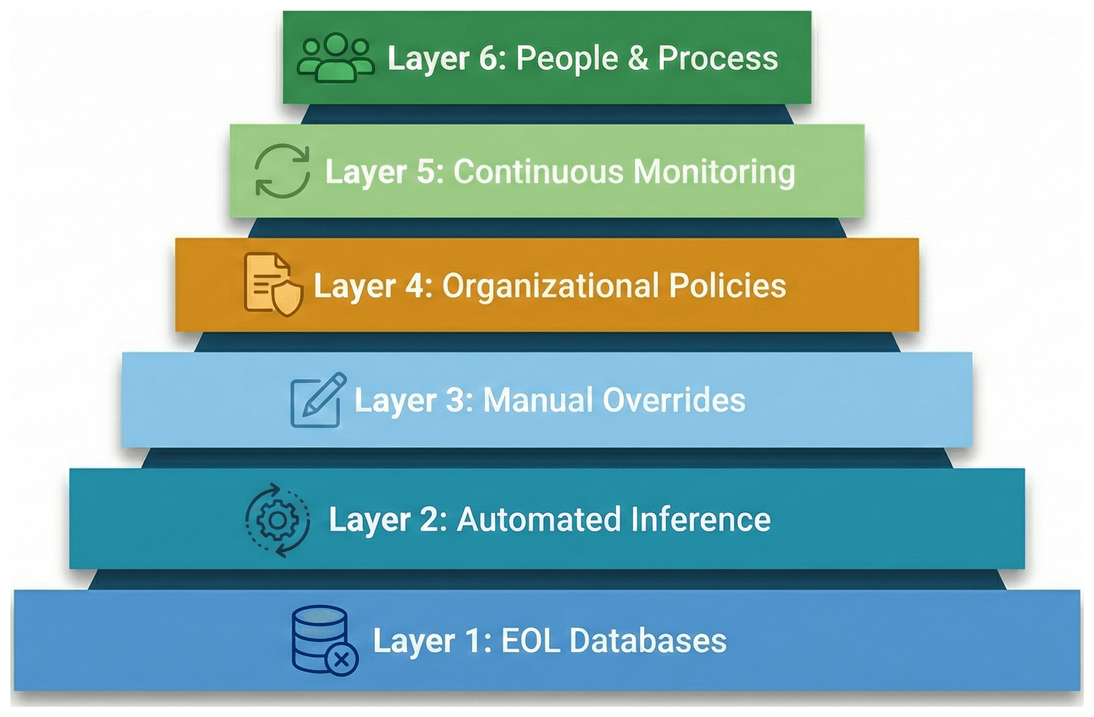 Pyramid diagram with six layers from EOL Databases at the bottom to People and Process at the top