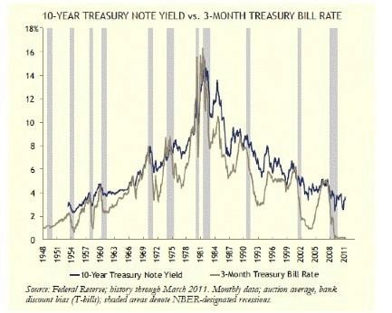 http://blog.pwjohnson.com/wp-content/uploads/blog.pwjohnson.com/2011/05/Bond-Rates.jpg