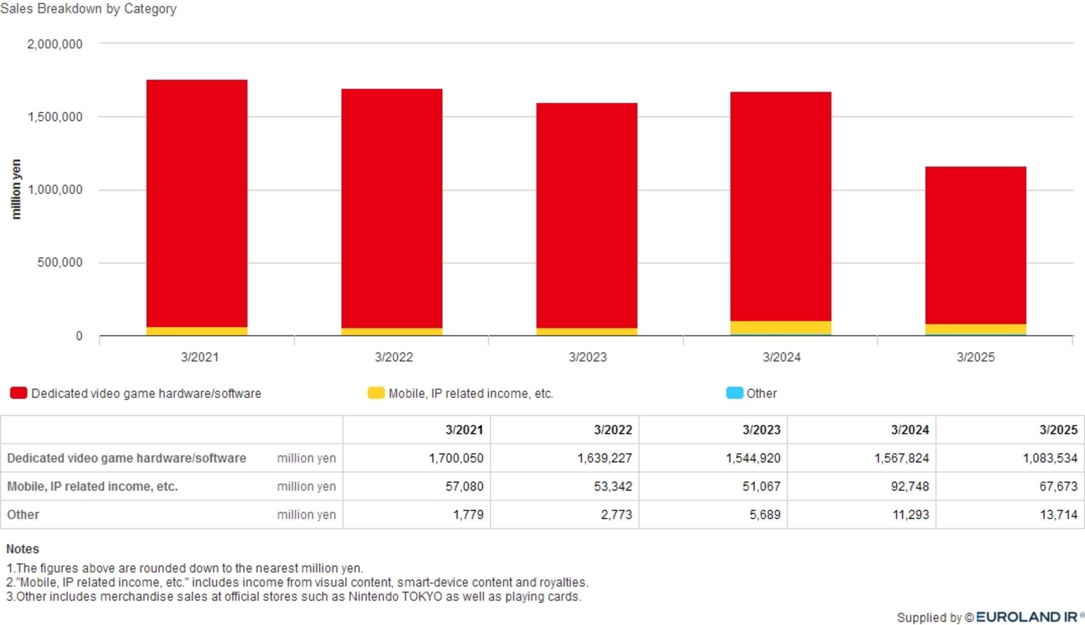 Nintendo Switch 2 sales, Switch 2 October 2025 sales, Switch 2 vs PS5 sales, Switch 2 outsells PS5, Switch 2 hardware sales, PS5 October 2025 sales, Xbox Series X sales decline, global console sales 2025, fastest selling Nintendo console, Switch 2 lifetime sales, Switch 2 vs Switch 1 comparison, PlayStation 5 global sales, Xbox Series X|S sales 2025, Switch 2 regional sales, Asia console market 2025, Americas console sales 2025, Europe PS5 dominance, Switch 2 Japan sales, Switch 2 weekly sales, Nintendo Switch 2 demand, console market 2026 prediction, Switch 2 console war, PS5 vs Switch 2 2025, Nintendo sales surge, Switch 2 record breaking sales, Switch 2 YTD sales, PS5 YTD sales, Xbox YTD sales, Switch 2 first party games impact, Nintendo 2025 lineup success, Switch 2 hybrid console appeal, console market share 2025, Switch 2 vs PS5 global comparison, video game hardware sales 2025, Nintendo Switch 2 dominance, 2025 console war analysis, Switch 2 market performance, gaming industry 2026 projections, Nintendo console sales trend, PS5 sales momentum, Xbox sales struggle, Switch 2 vs PS5 vs Xbox sales chart, VGChartz console sales data, Nintendo Switch 2 milestones, Switch 2 software impact, Switch 2 performance in Asia, October 2025 gaming sales, Switch 2 market shift, best selling console 2025, Switch 2 demand spike