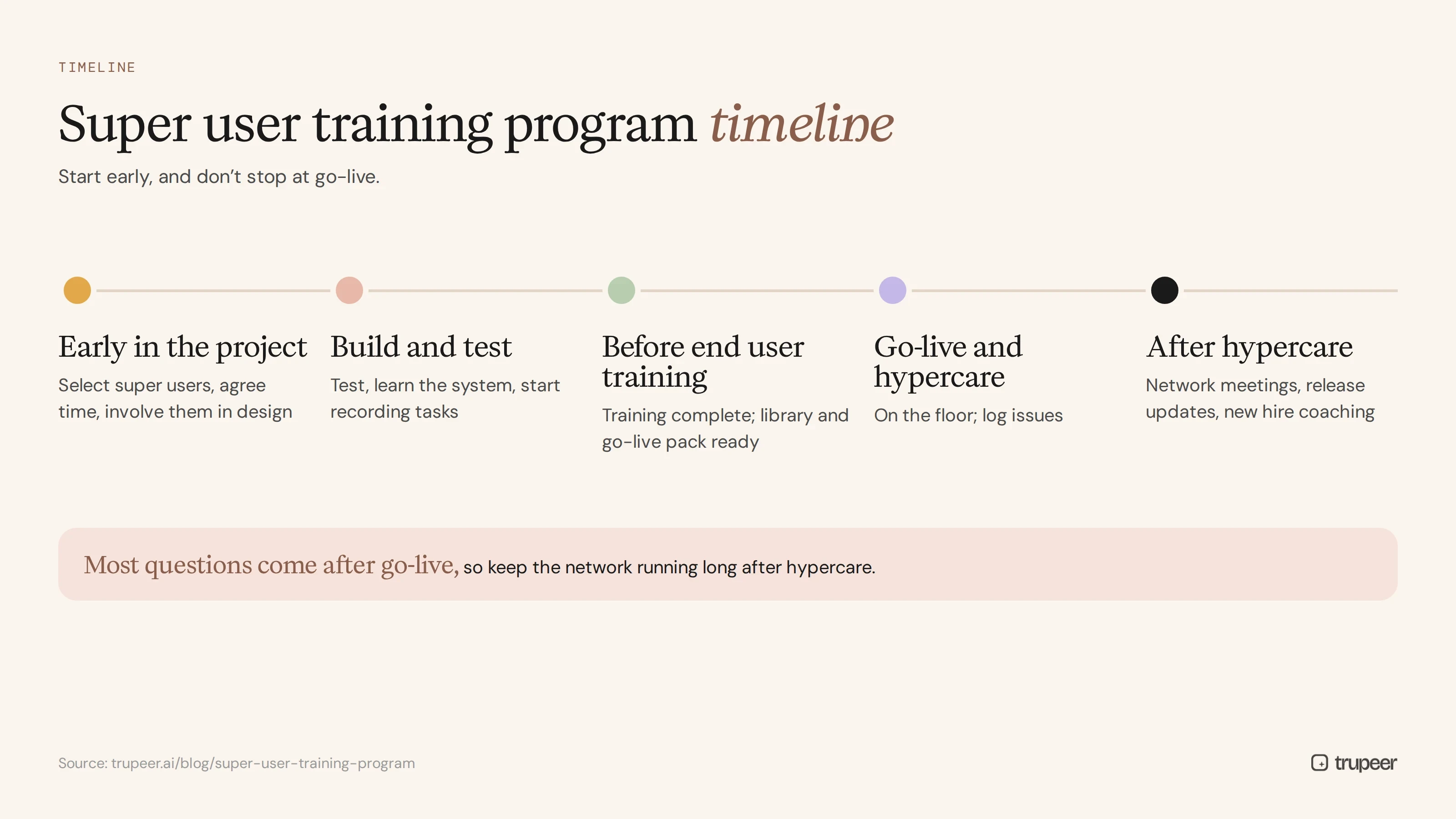 Super user training program timeline