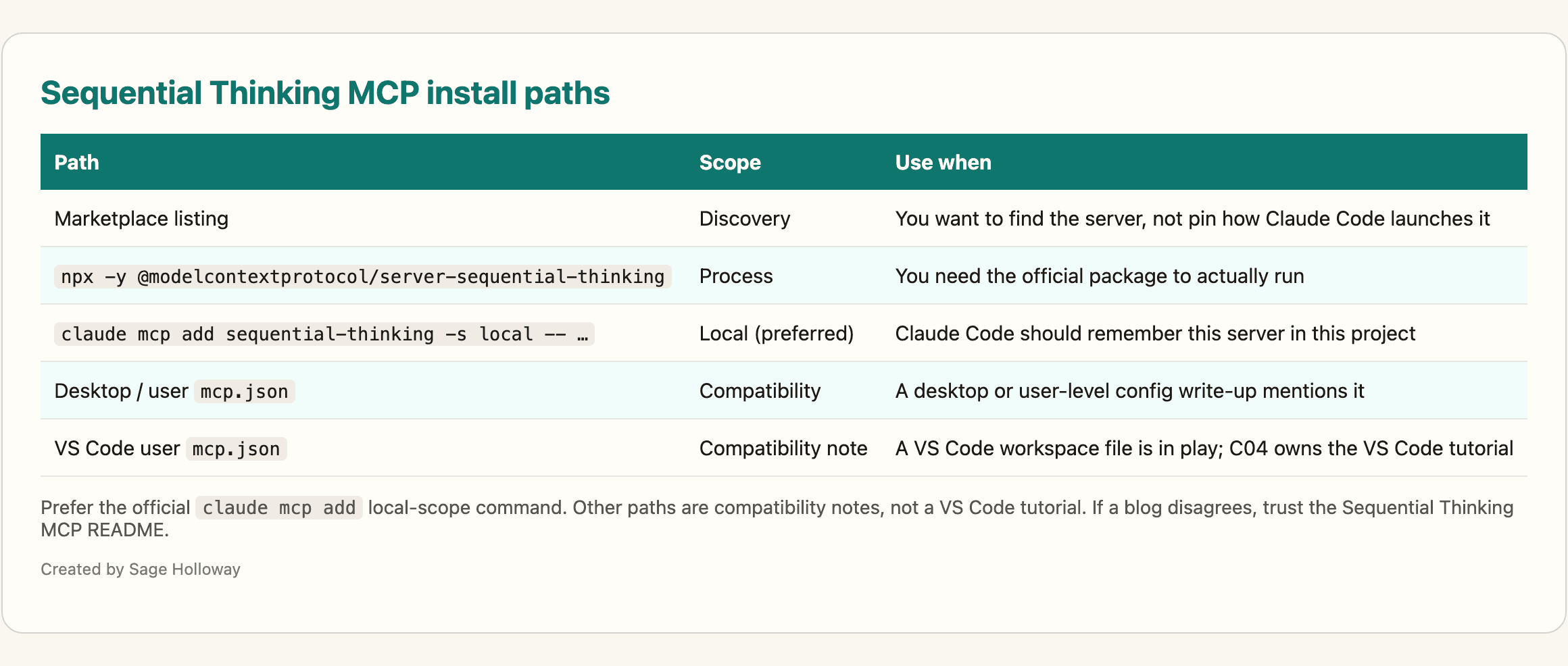Comparison table of Sequential Thinking MCP install paths: marketplace, npx, claude mcp add, and mcp.json