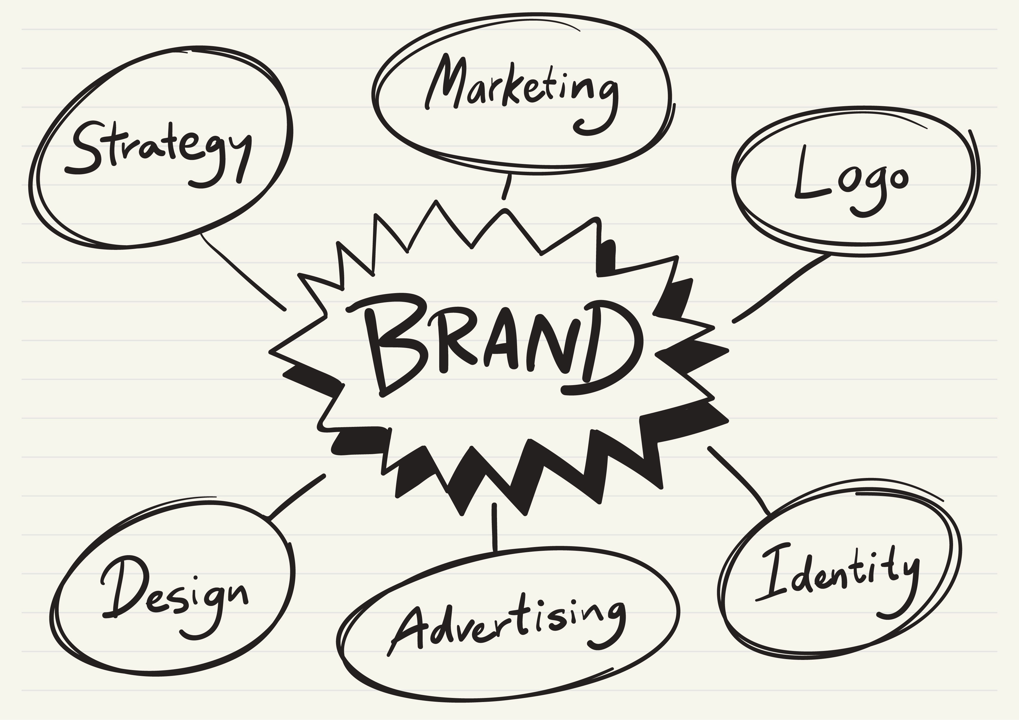 Spider diagram outlining important brand touchpoints. In the middle "Brand", offshoots include strategy, marketing, logo, identity, advertising, design.