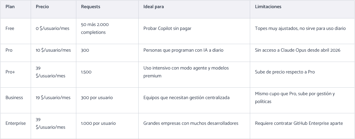 Tabla con resumen de todos los planes de GitHub Copilot