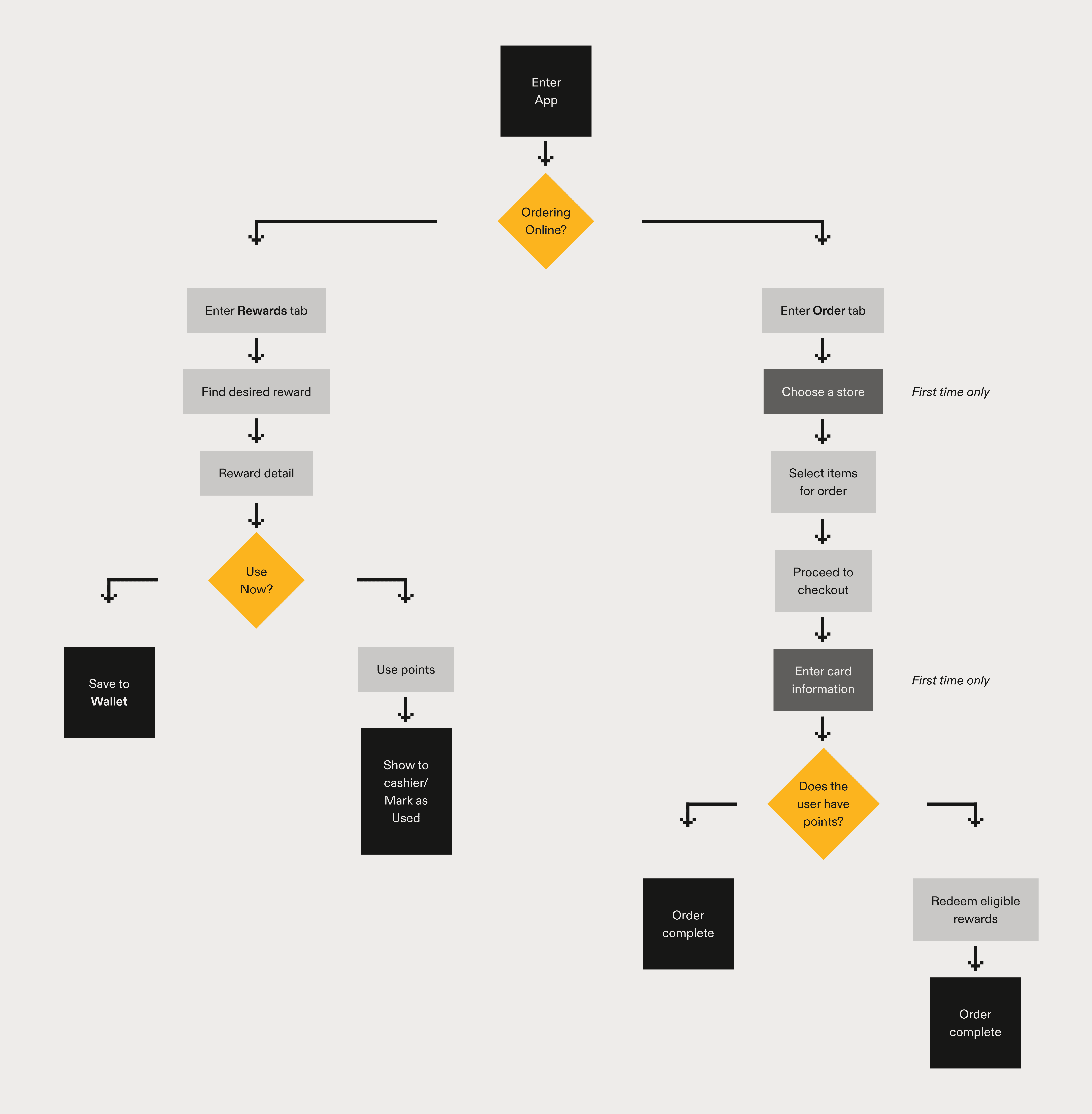 User flowchart for rewards