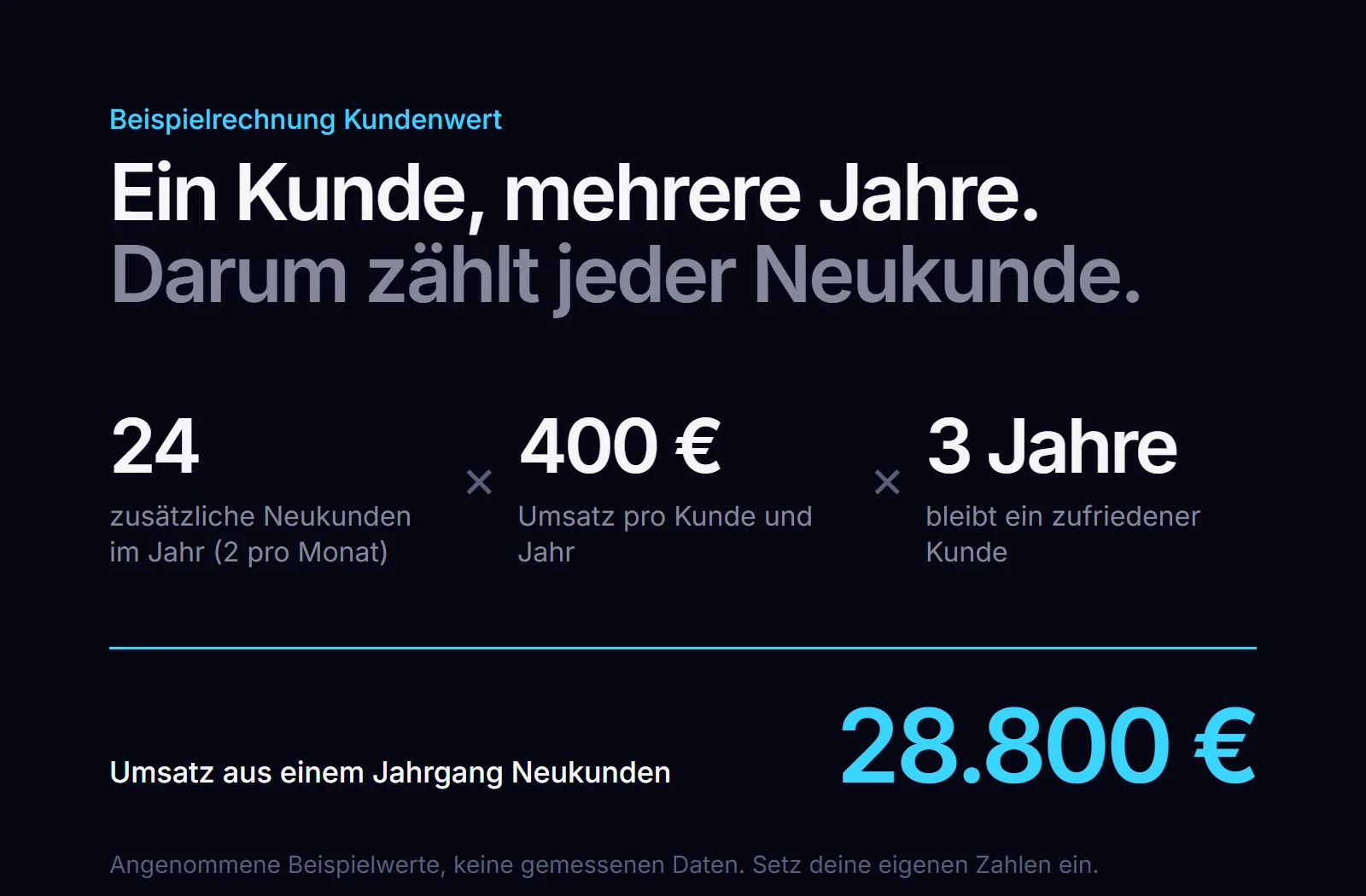 Beispielrechnung Kundenwert einer Werkstatt: 2 Neukunden pro Monat, 400 Euro pro Jahr, 3 Jahre Treue ergibt 28.800 Euro