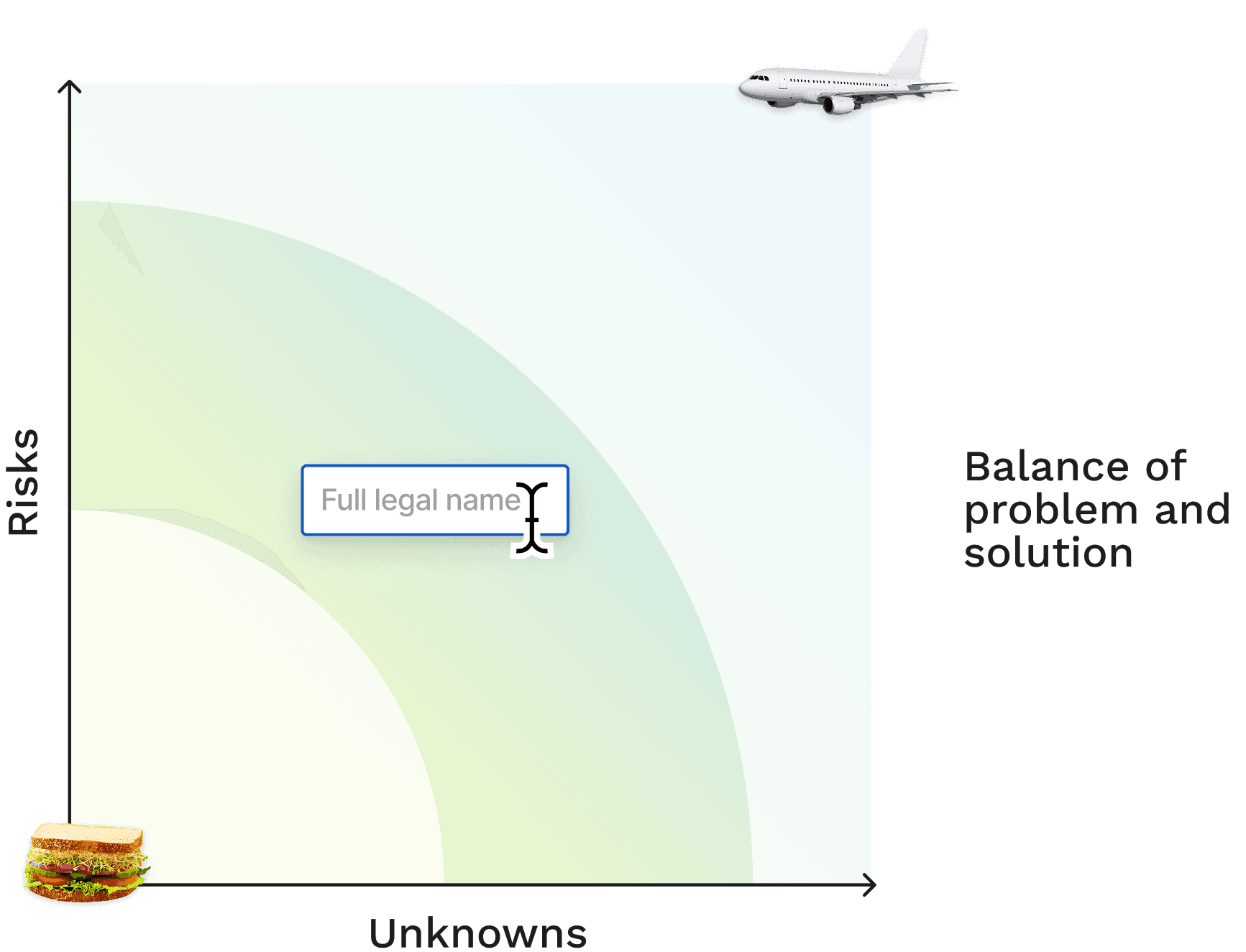 The sandwiches to aeroplanes chart highlighting the medium risks and unknowns segment