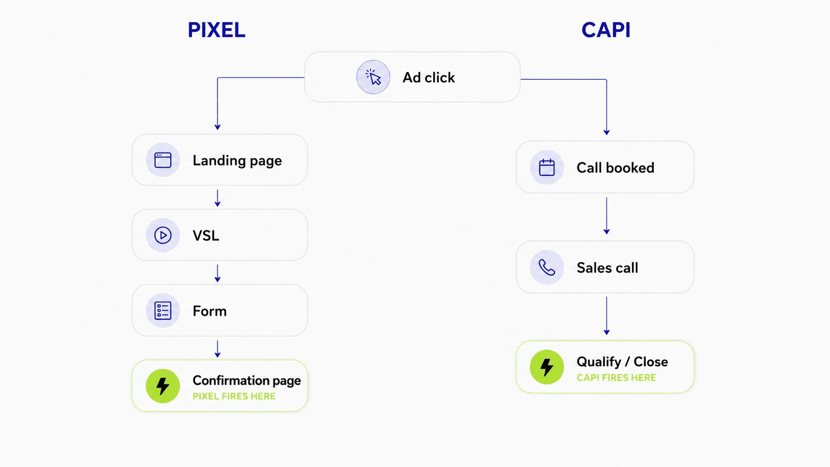 Diagram comparing where the Meta Pixel fires, on the web confirmation page, versus where CAPI fires, on a qualified or closed sales call.