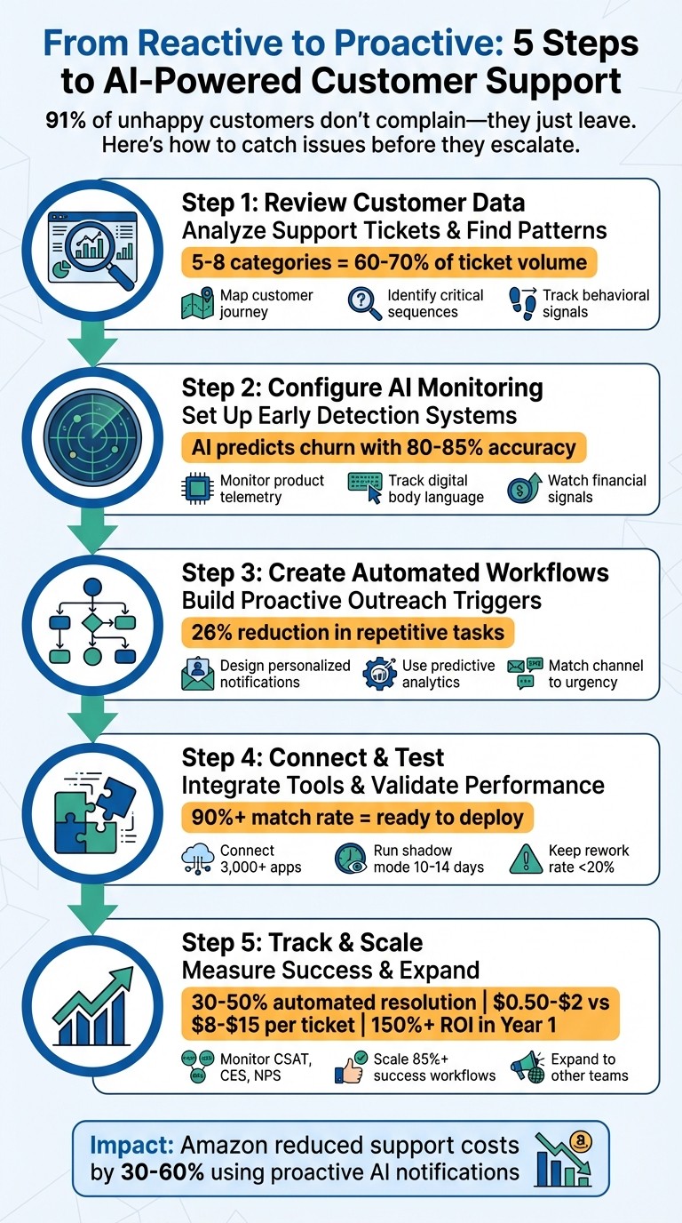 5-Step Process to Automate Proactive Customer Support with AI