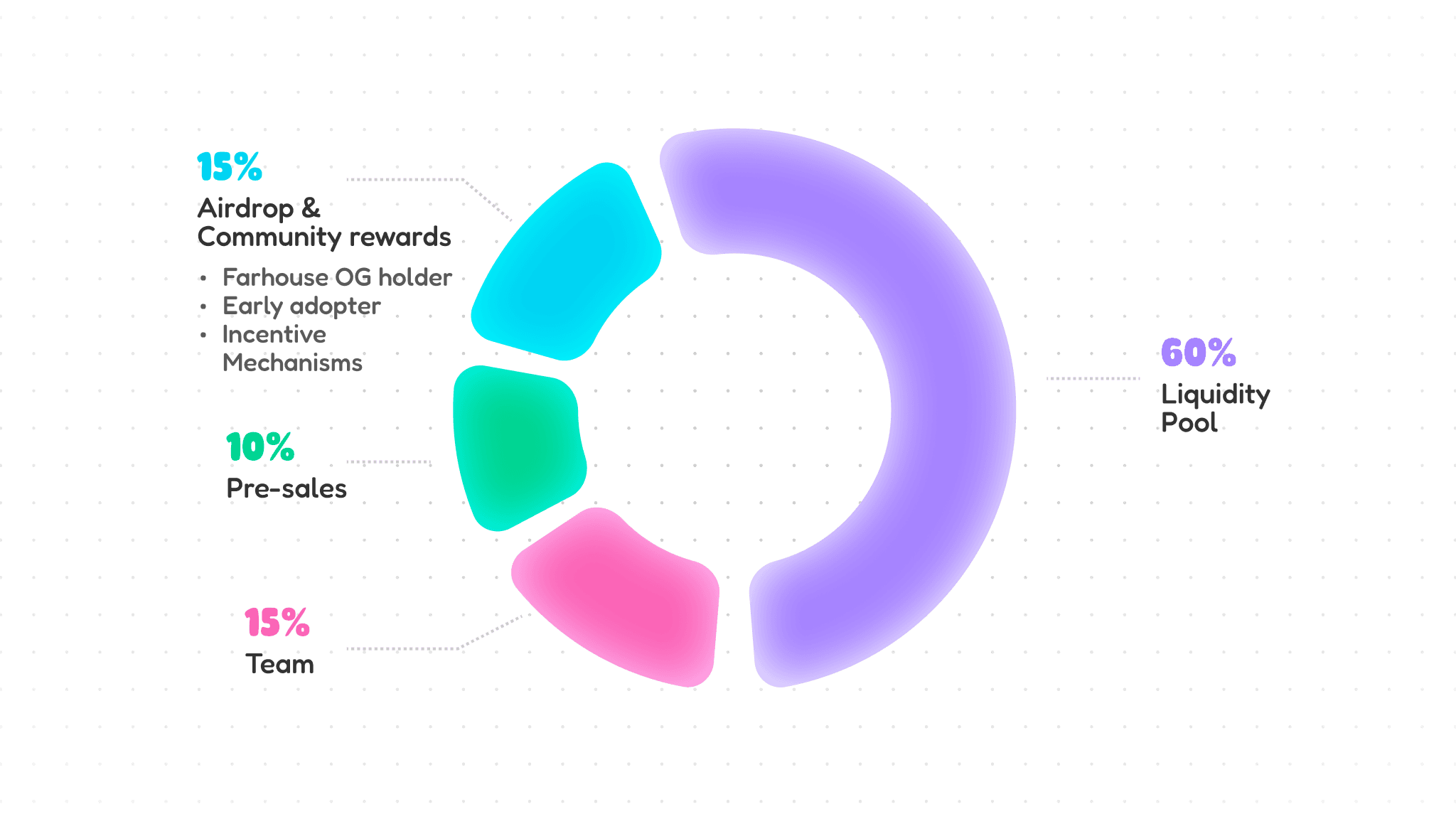House tokenomics pie chart showing allocations for airdrop, team, liquidity pool, and pre-sales.