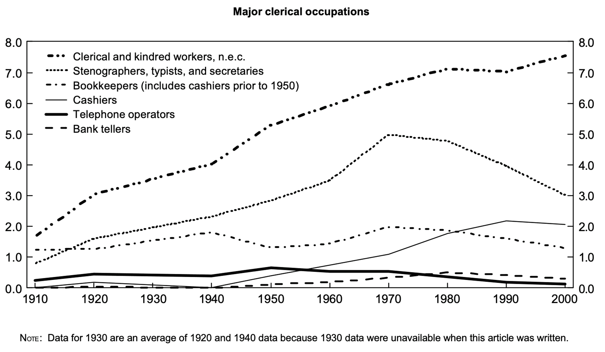 From Chart 9 in Occupational changes during the 20th century. Bureau of Labor Statistics, Monthly Labor Review, March 2006.