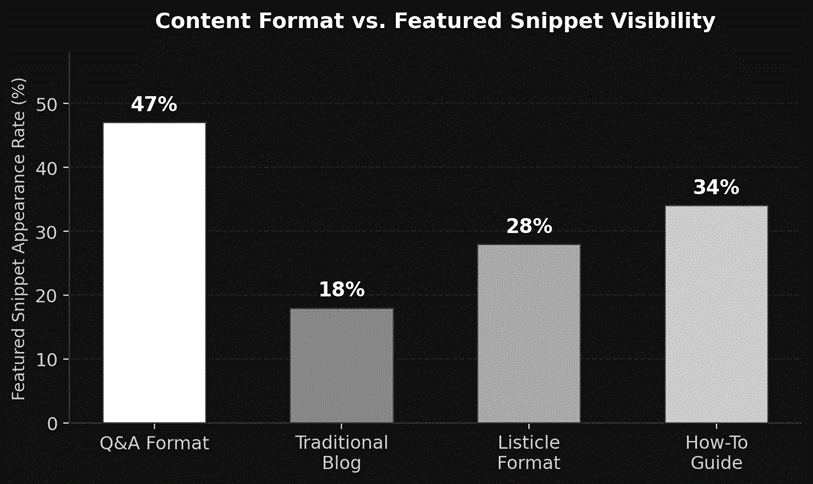 Contnent Format vs Freatured Snippet