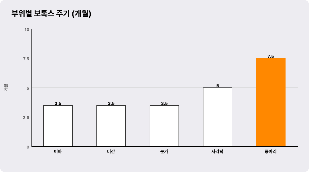 부위별 보톡스 주기 (개월)
