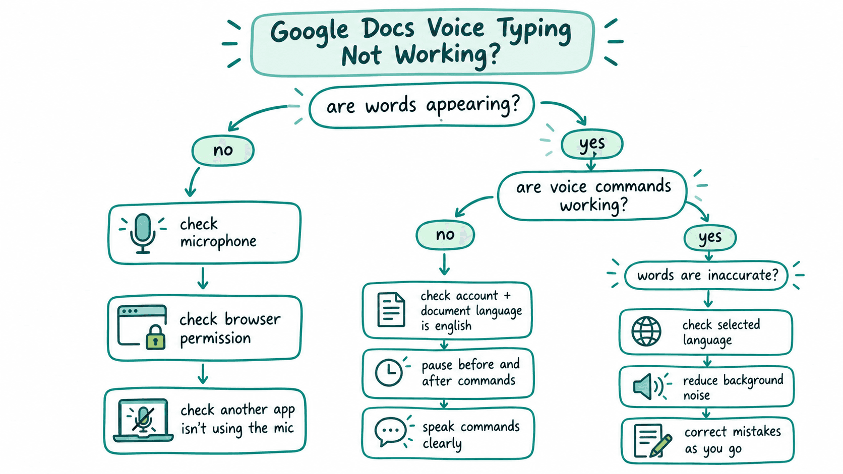 Flowchart showing how to troubleshoot Google Docs Voice Typing issues, including microphone access, browser permissions, voice commands, language settings, and background noise.