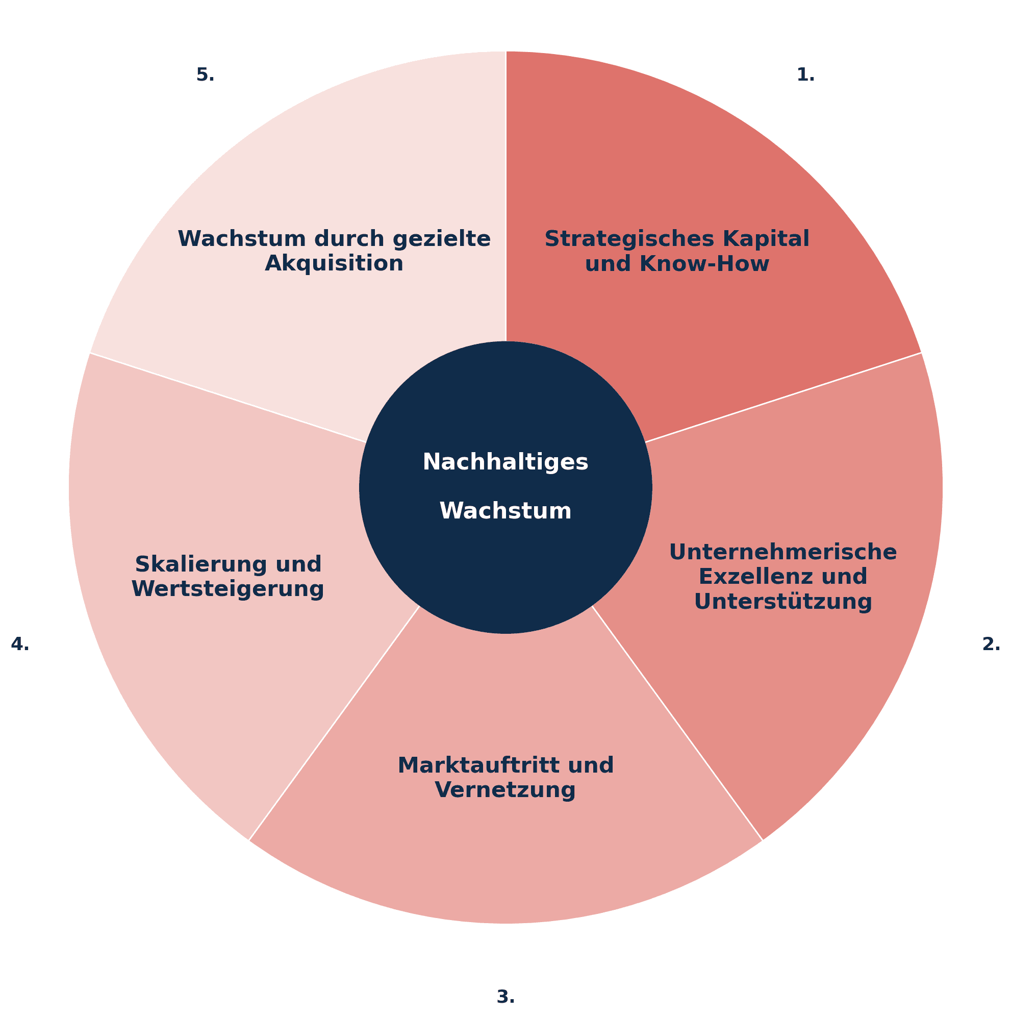 StellaVent: fünf Hebel für nachhaltiges Wachstum