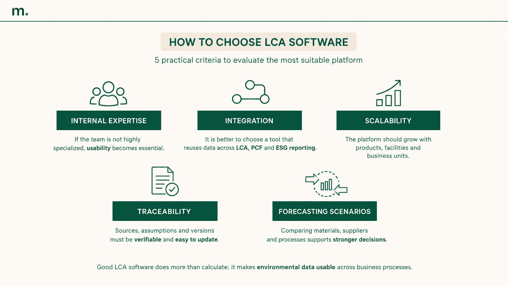 Infographic showing five criteria for choosing LCA software: internal expertise, integration, scalability, traceability and forecasting scenarios to make environmental data usable across business processes.