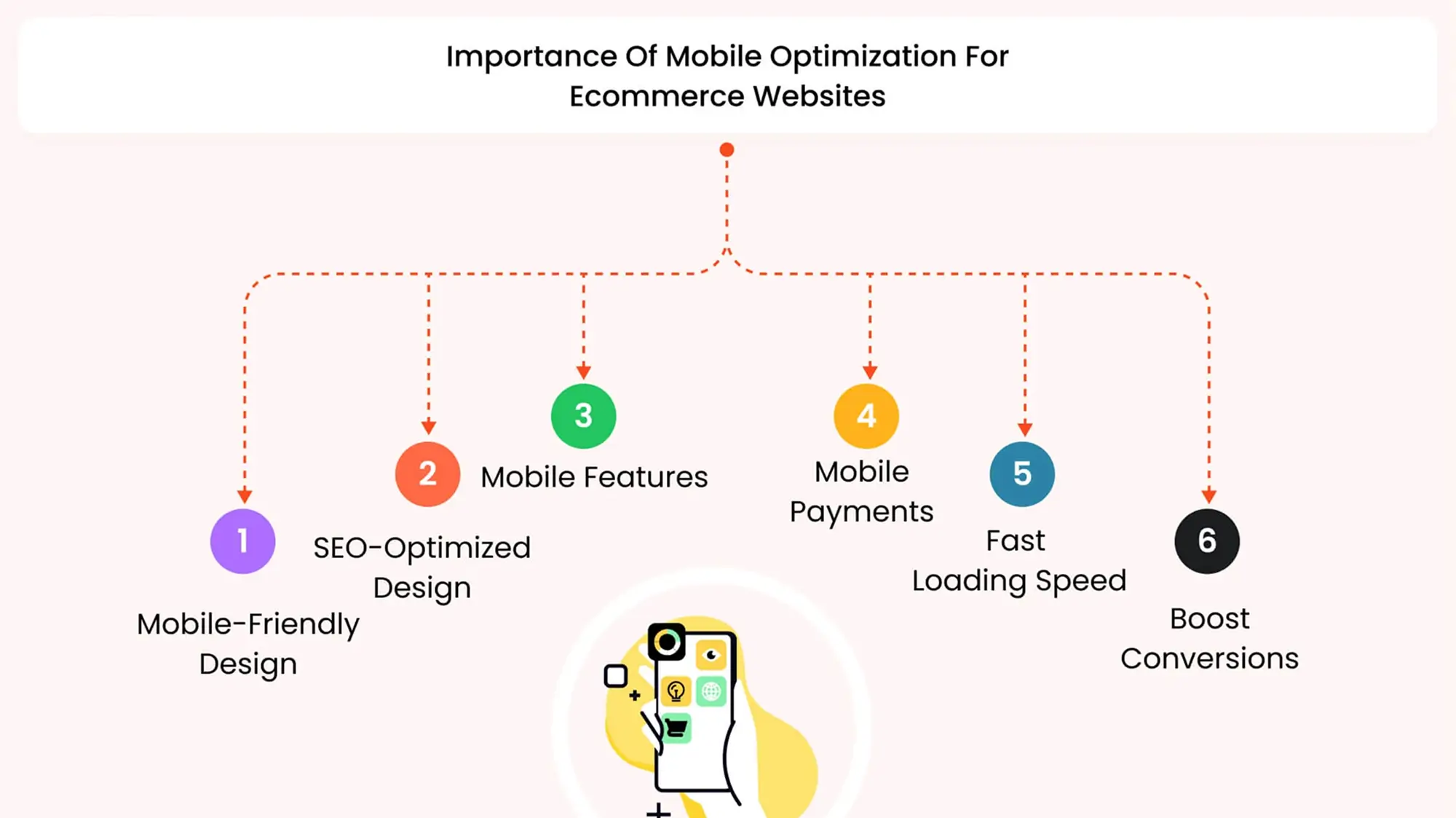 Mobile optimization importance diagram with numbered steps