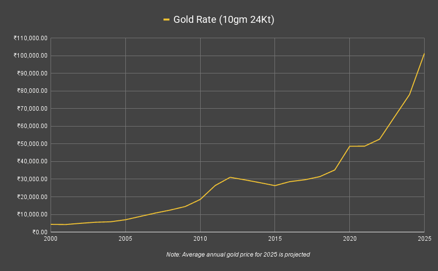Graph showing average annual price of 10gm 24Kt gold over 25 years. Yellow line rises sharply towards 2025. Note: 2025 price is projected.