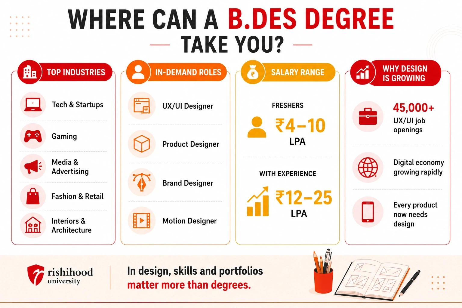 What is B.Des - Course, Specialisations, career oppootunities