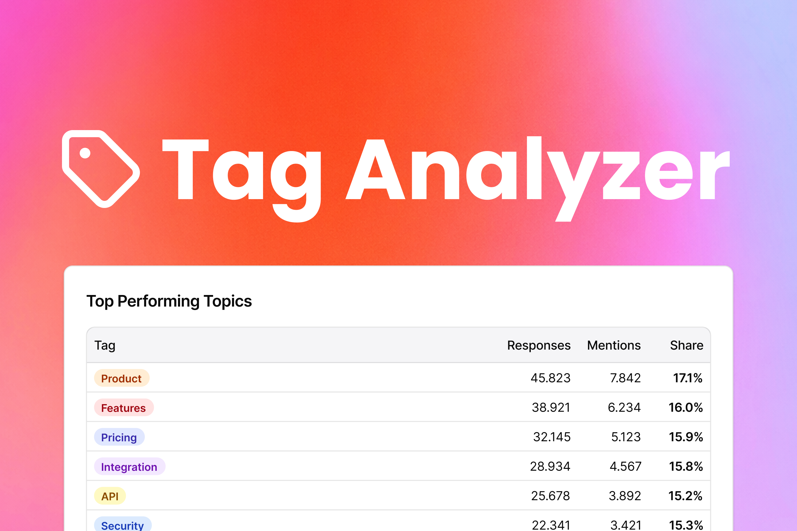 Graphic titled “Tag Analyzer” on a gradient background, showing a dashboard card labeled “Top Performing Topics.” A table lists tags with their performance metrics: Product (45,823 responses, 7,842 mentions, 17.1% share), Features (38,921 responses, 6,234 mentions, 16.0%), Pricing (32,145 responses, 5,123 mentions, 15.9%), Integration (28,934 responses, 4,567 mentions, 15.8%), API (25,678 responses, 3,892 mentions, 15.2%), and Security (22,341 responses, 3,421 mentions, 15.3%).