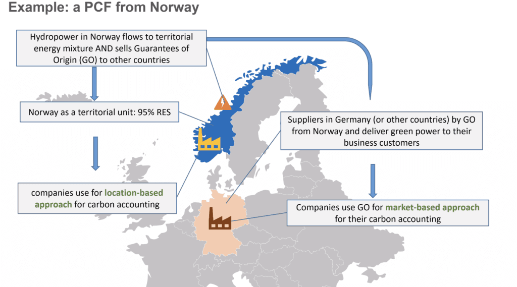 Norway example of PCF calculation when using GOs - renewable energy trading.