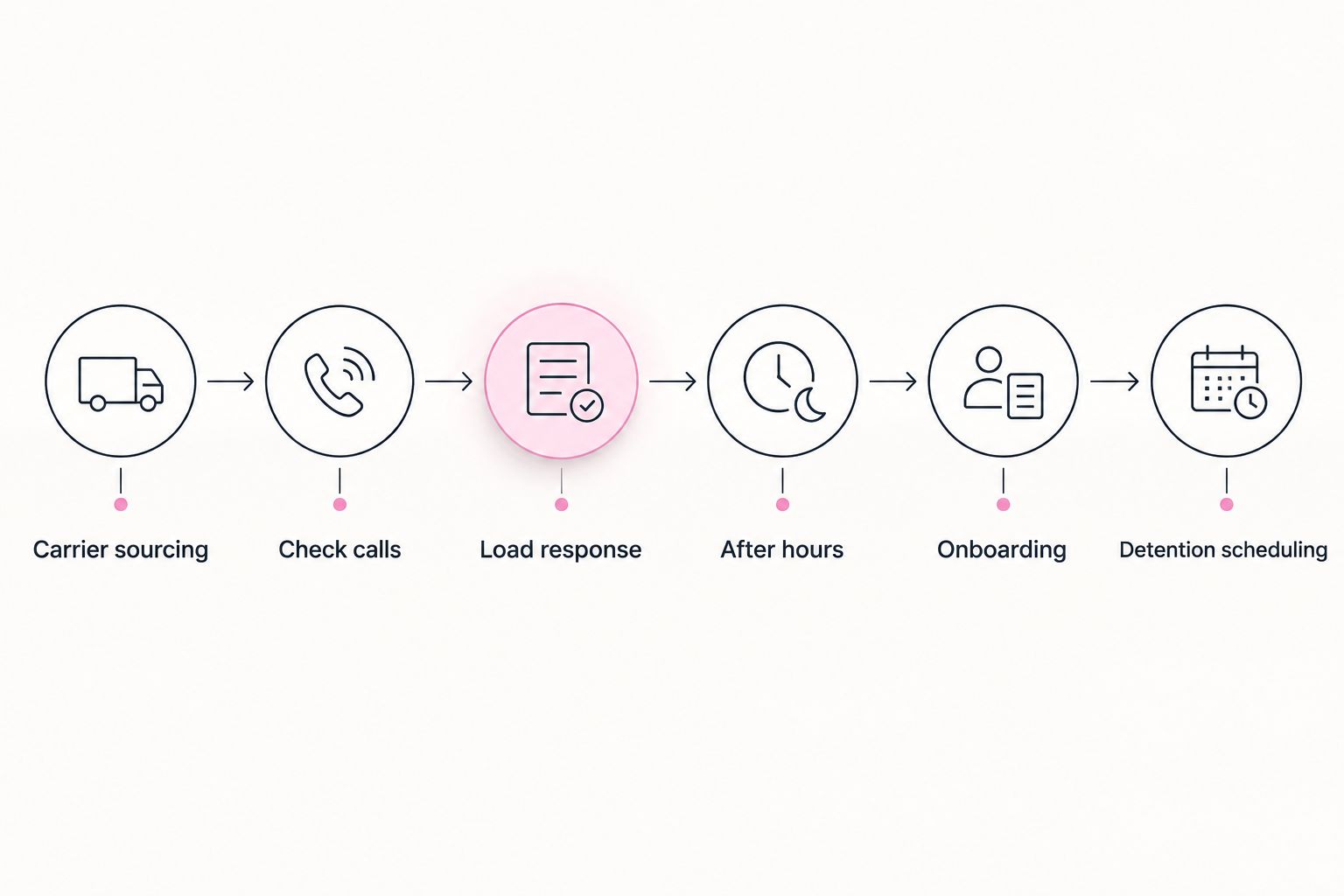 Six-step timeline showing the call types a freight broker's voice AI agent handles across a load's lifecycle