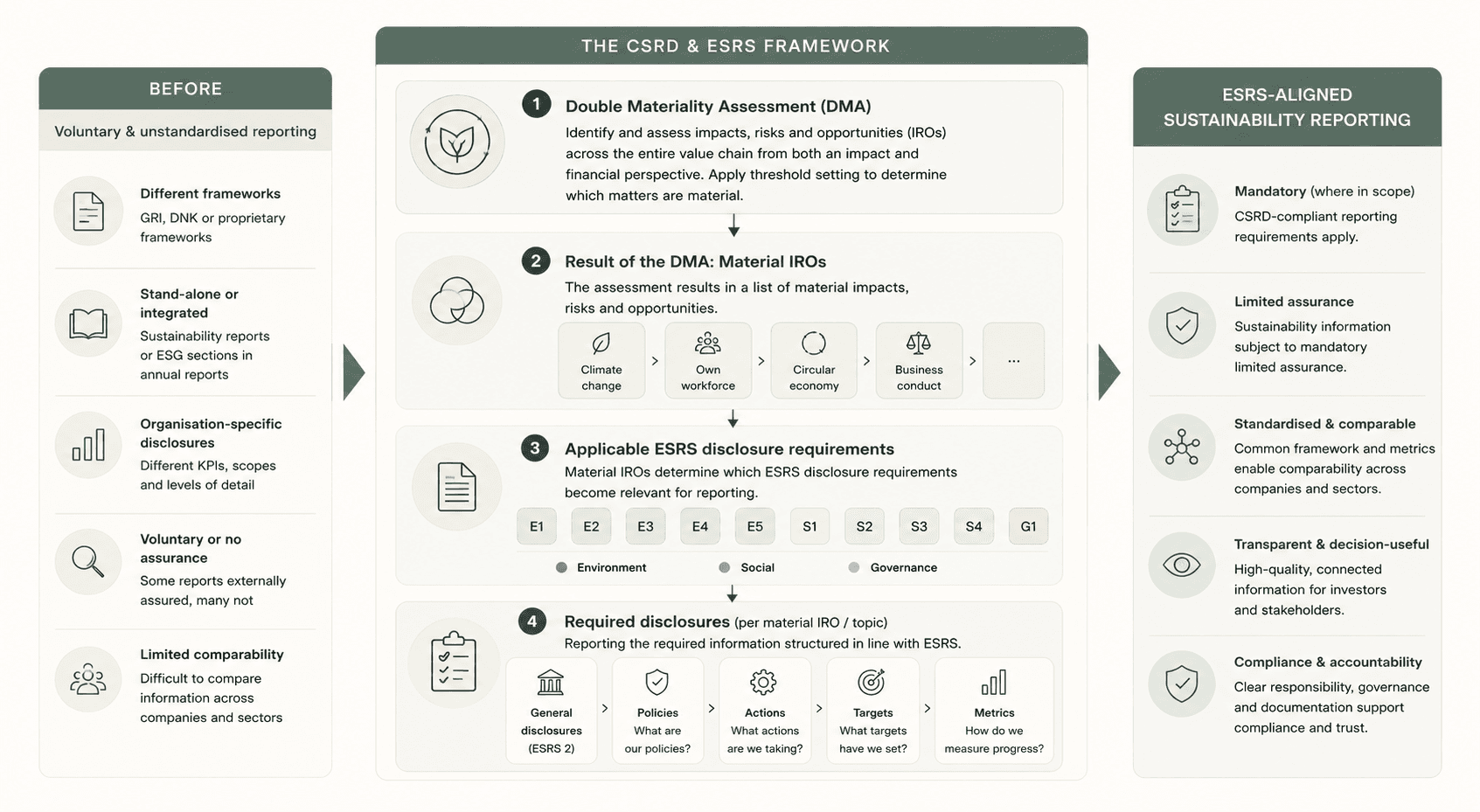 Infographic explaining CSRD and ESRS sustainability reporting, from voluntary reporting through the Double Materiality Assessment and ESRS disclosure requirements to structured, assurance-ready sustainability reporting.Infographic explaining CSRD and ESRS sustainability reporting, from voluntary reporting through the Double Materiality Assessment and ESRS disclosure requirements to structured, assurance-ready sustainability reporting.