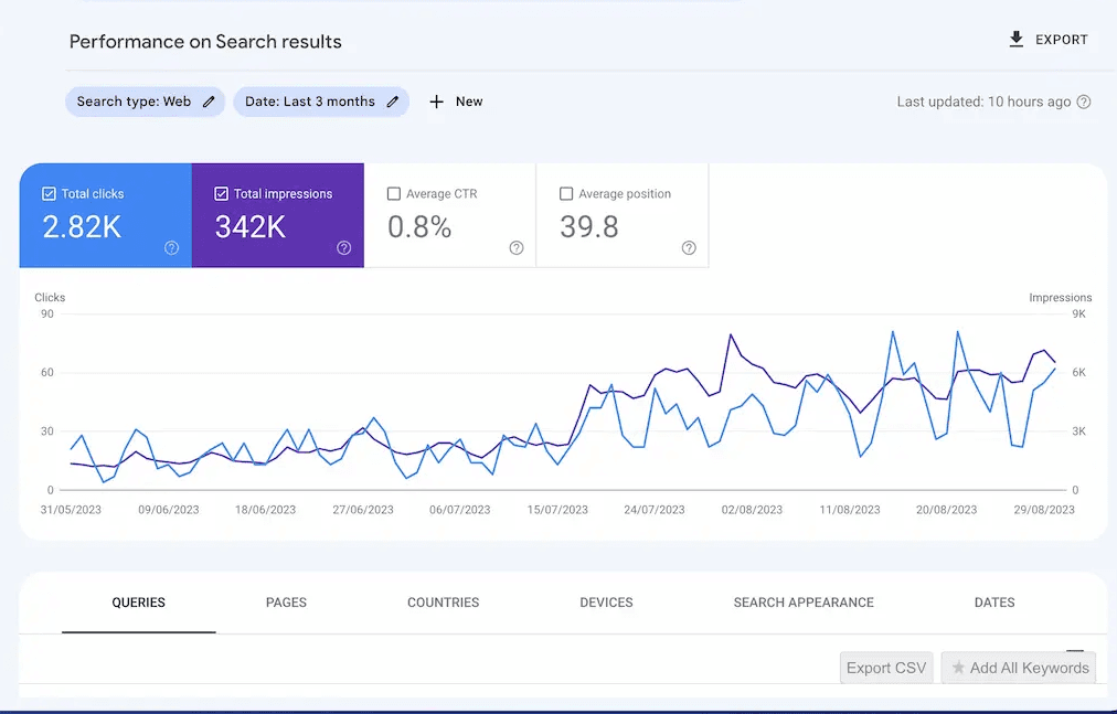 Halton Hills SEO services - Google Search Console performance analytics by DAWebDesigns