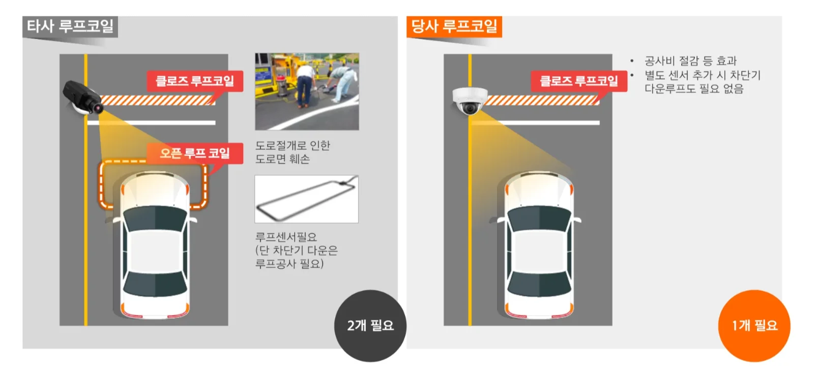 한화비전 모플의 루프less 기술은 루프 설치 및 관리비용을 최소화하며 기존 바닥부를 훼손시키지 않는다.